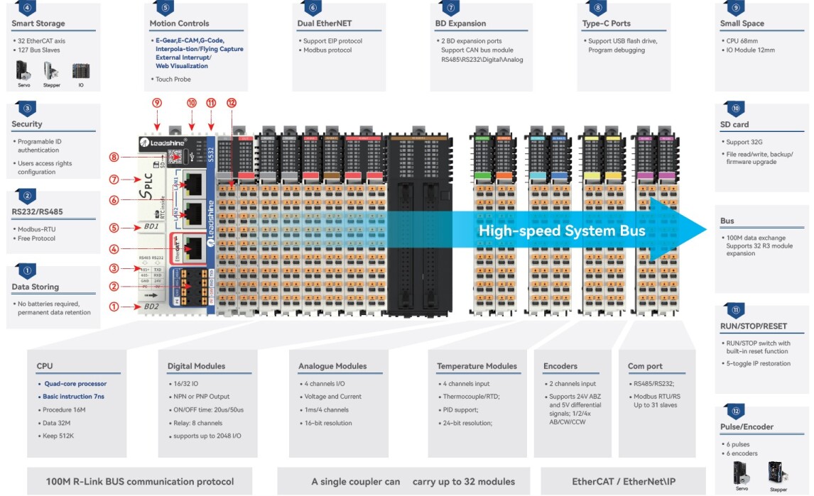 قابلیت های سخت افزاری موشن پی ال سی لیدشاین